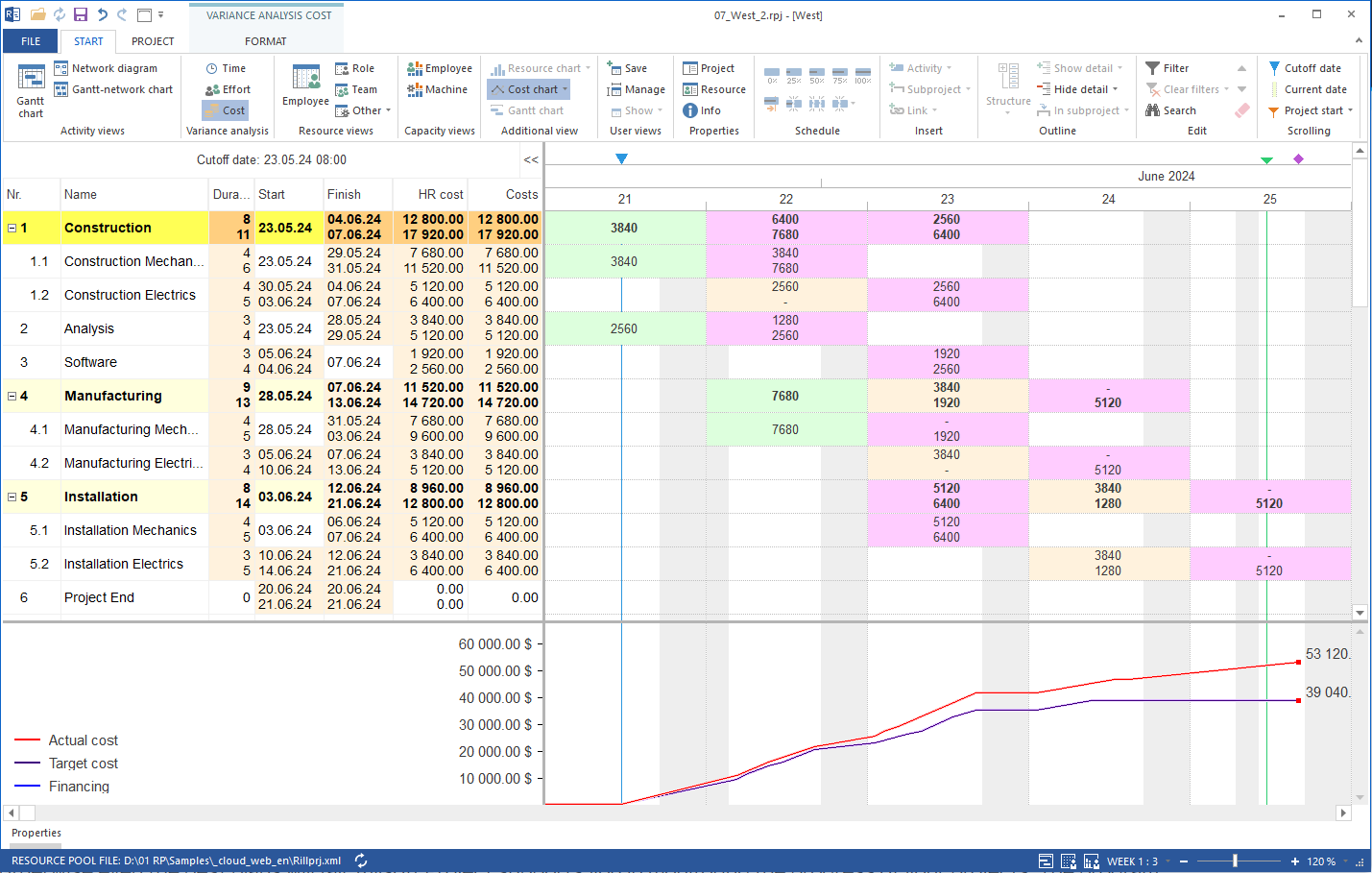 Project controlling cost